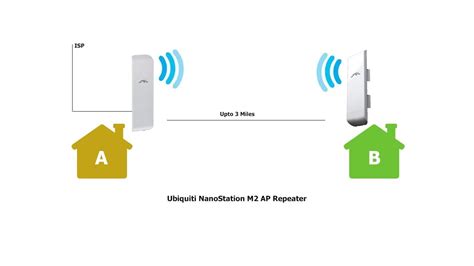 NANO STATION M2 AS AP REPEATER .